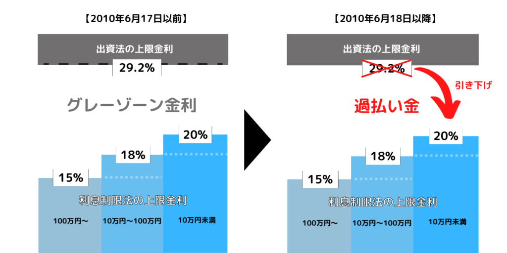 出資法が改正された後の金利変化