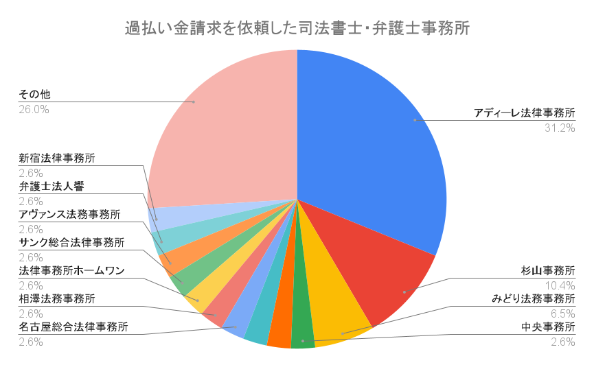 過払い金請求に対応している司法書士・弁護士事務所