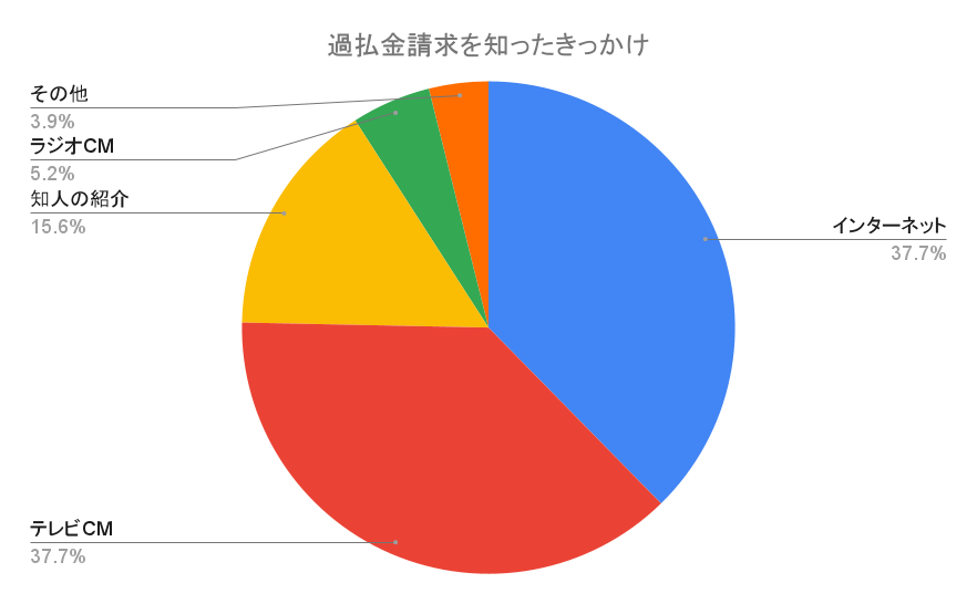 過払い金請求を知ったきっかけ